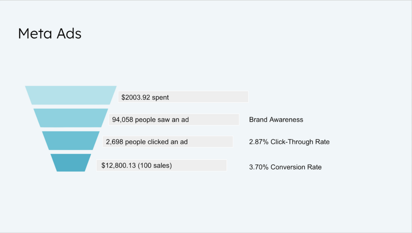 Meta Ads funnel showing $2,003.92 spent generating $12,800 in revenue from 100 sales